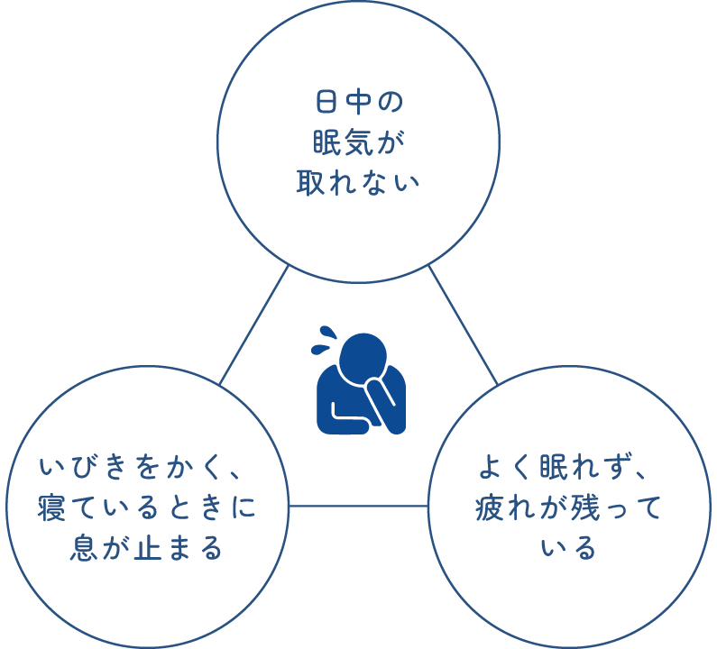 日中の眠気が取れない いびきをかく、寝ているときに息が止まる よく眠れず、疲れが残っている