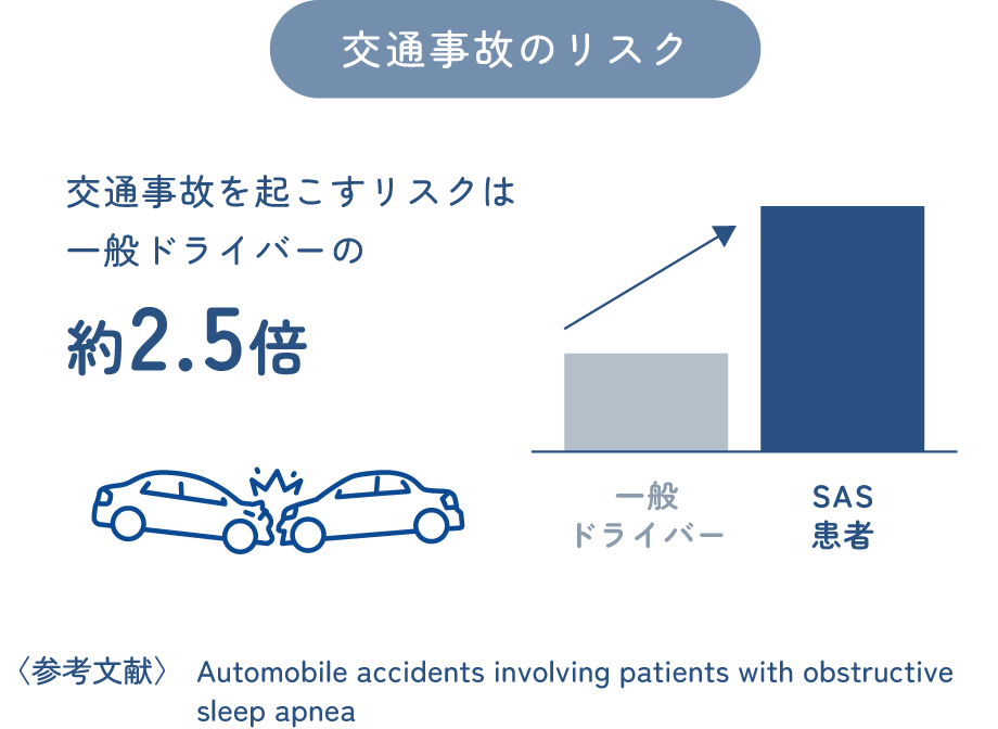 交通事故のリスク 交通事故を起こすリスクは一般ドライバーの約2.5倍 〈参考文献〉Automobile accidents involving patients with obstructive sleep apnea