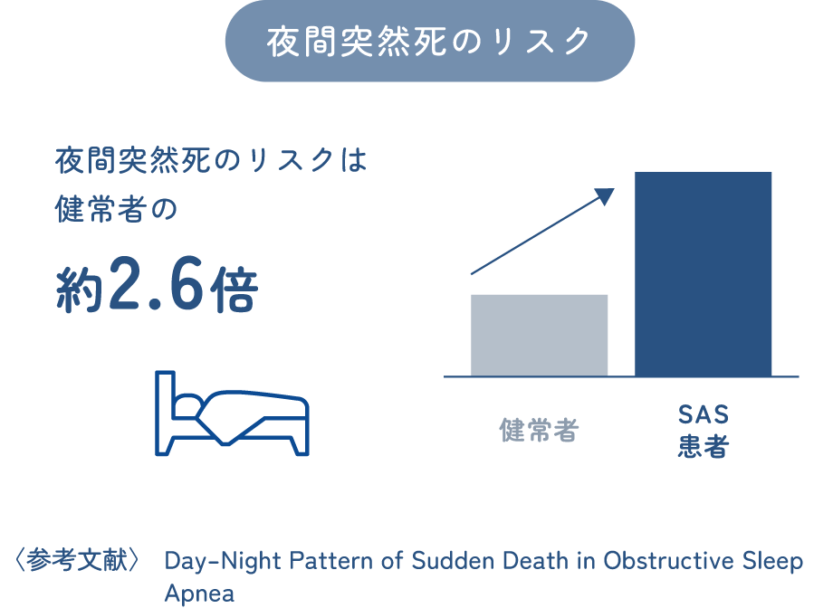 夜間突然死のリスク 夜間突然死のリスクは健常者の約2.6倍 〈参考文献〉Day–Night Pattern of Sudden Death in Obstructive Sleep Apnea